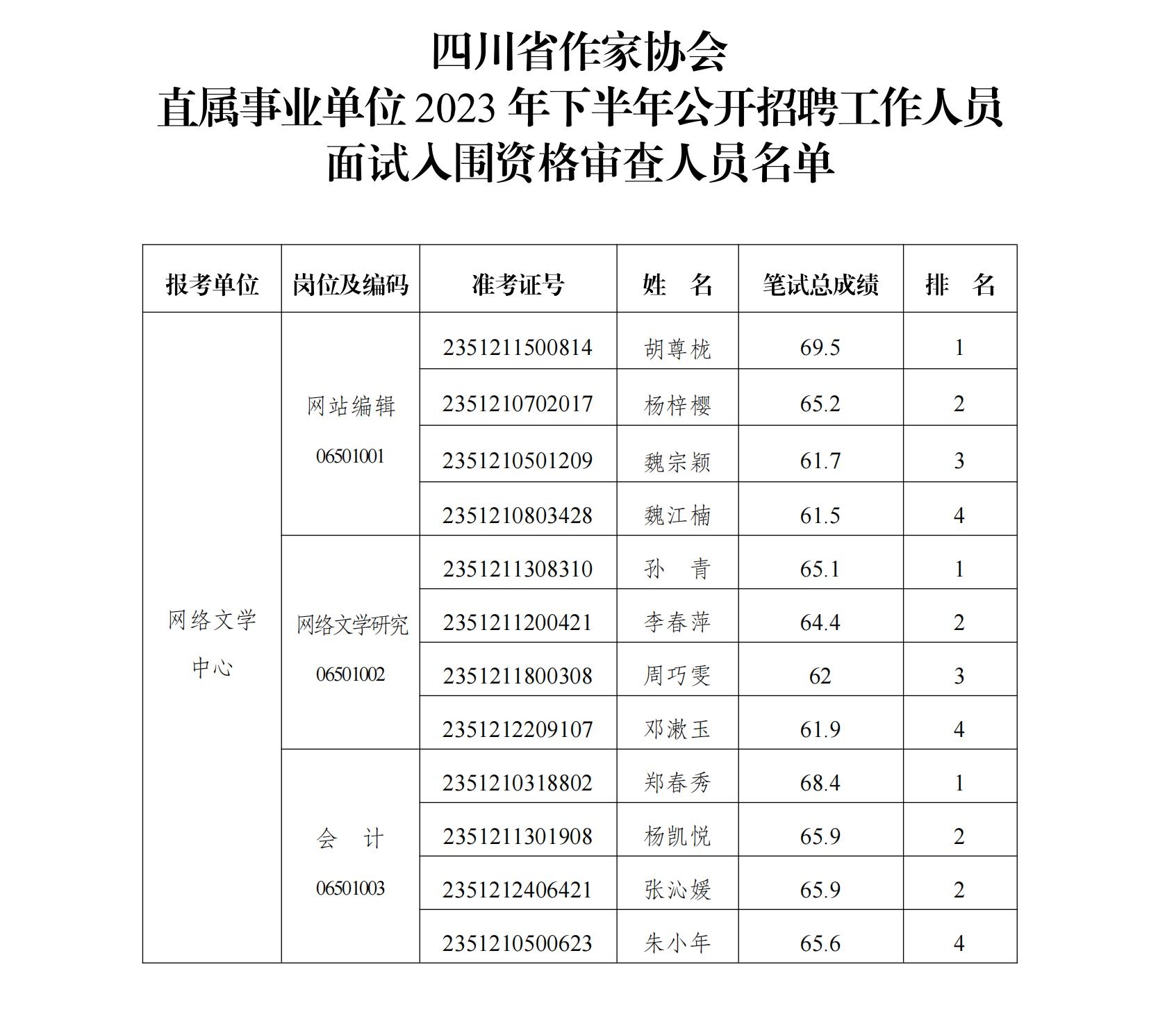 1.四川省作家协会2023年下半年直属事业单位公开考试招聘工作人员笔试成绩排名及面试资格审查人员公告(2)_03.jpg